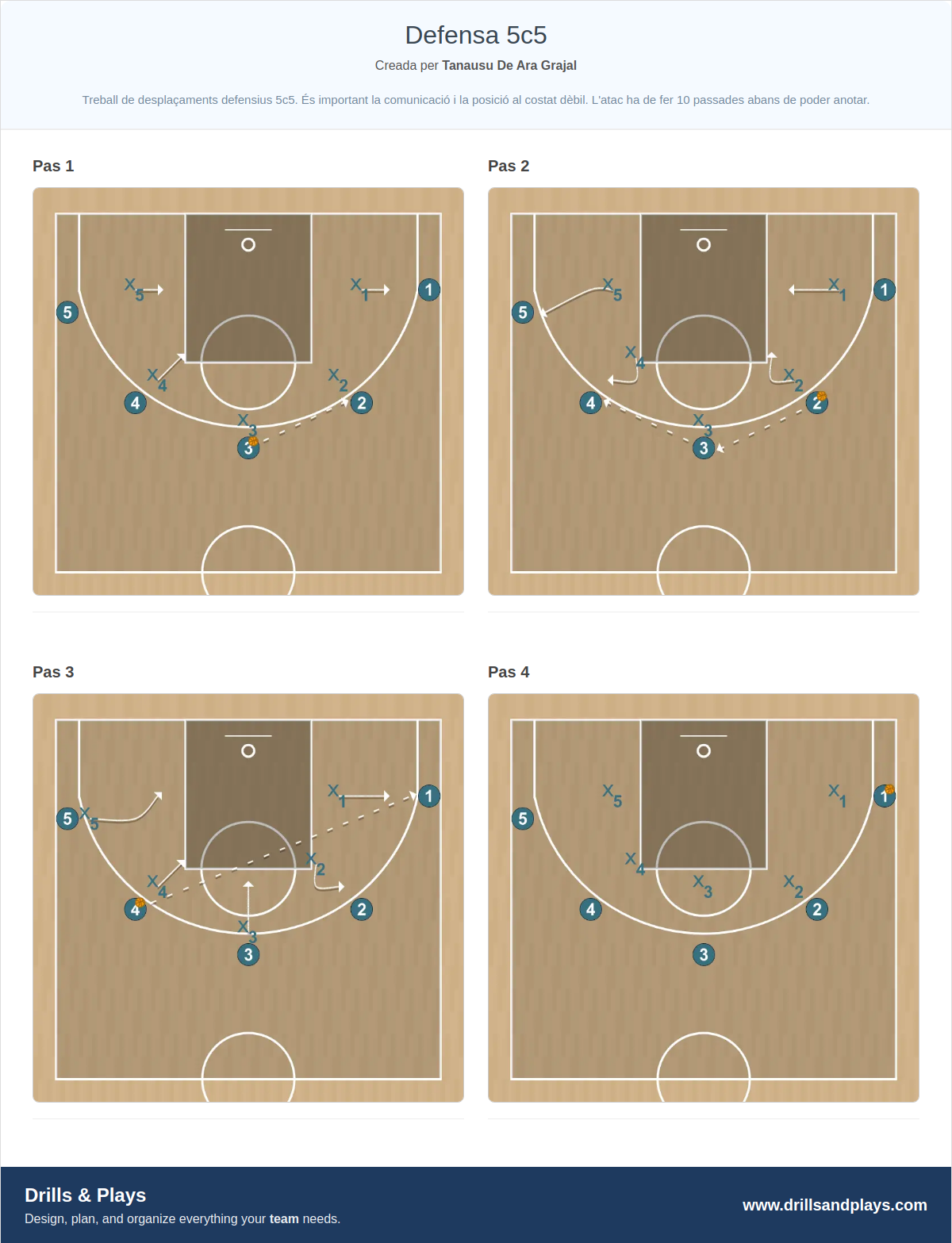 Exercici de bàsquet defensa 5c5