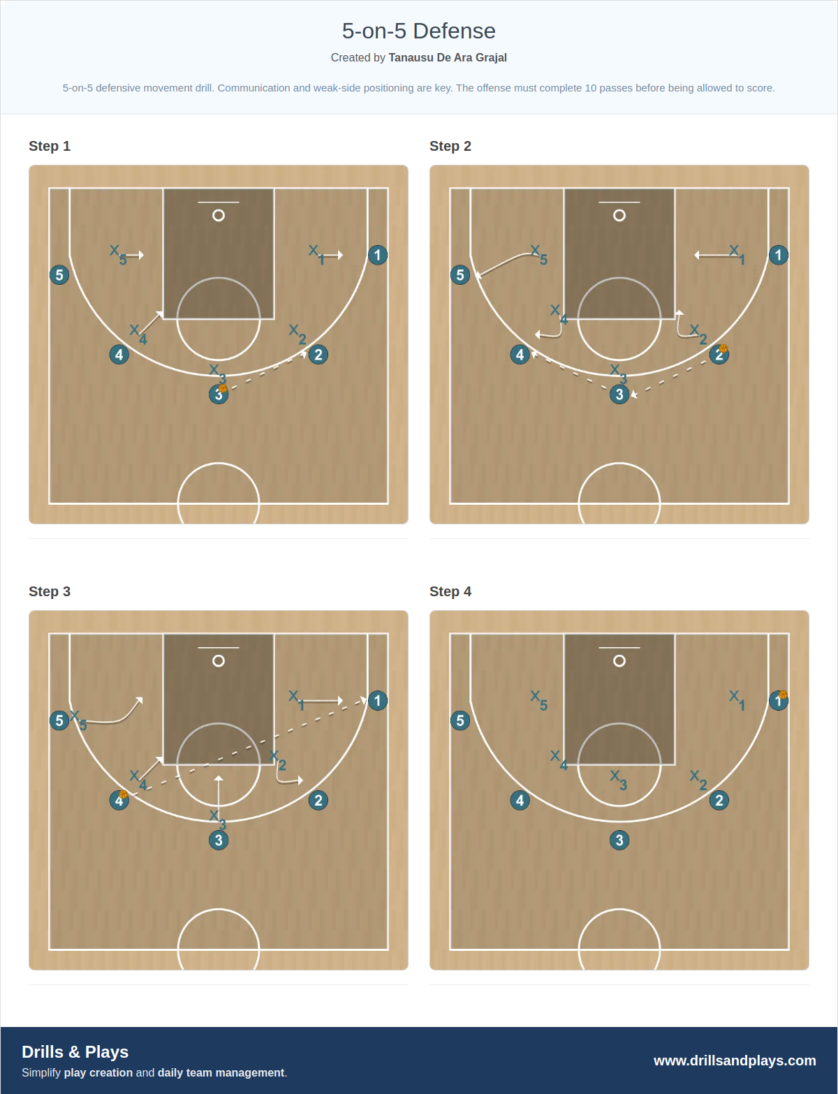 Basketball drill 5-on-5 defense