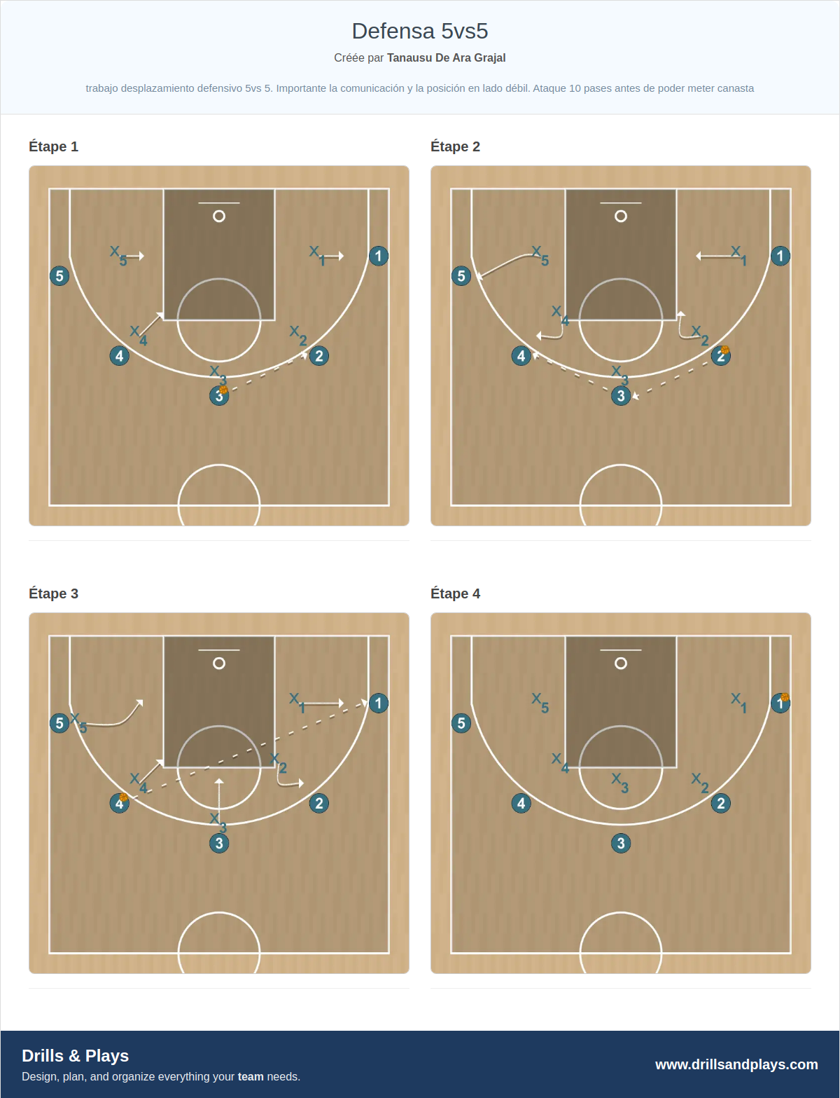 Exercices de basket-ball defensa 5vs5