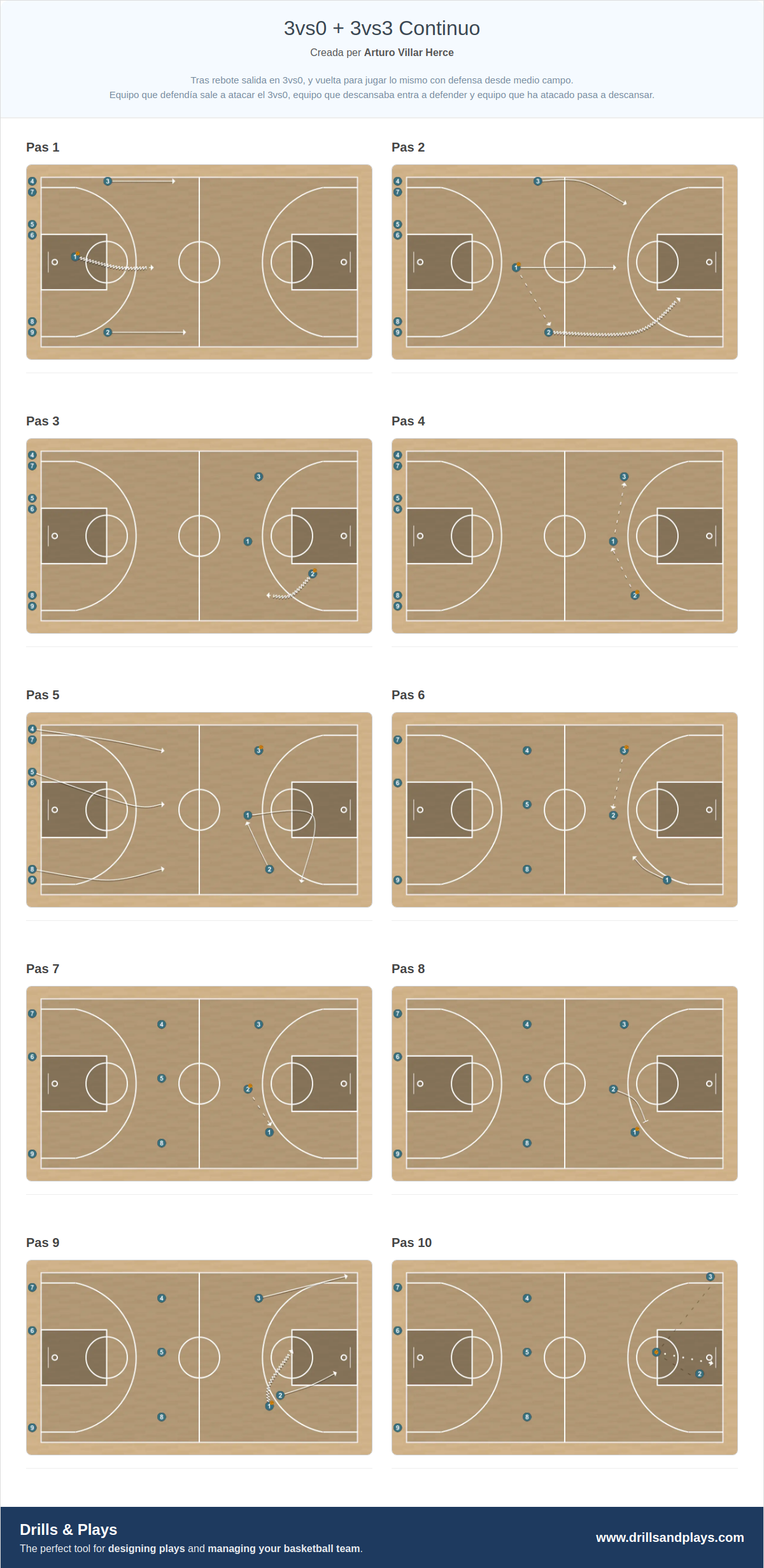 Exercici de bàsquet 3vs0 + 3vs3 continuo