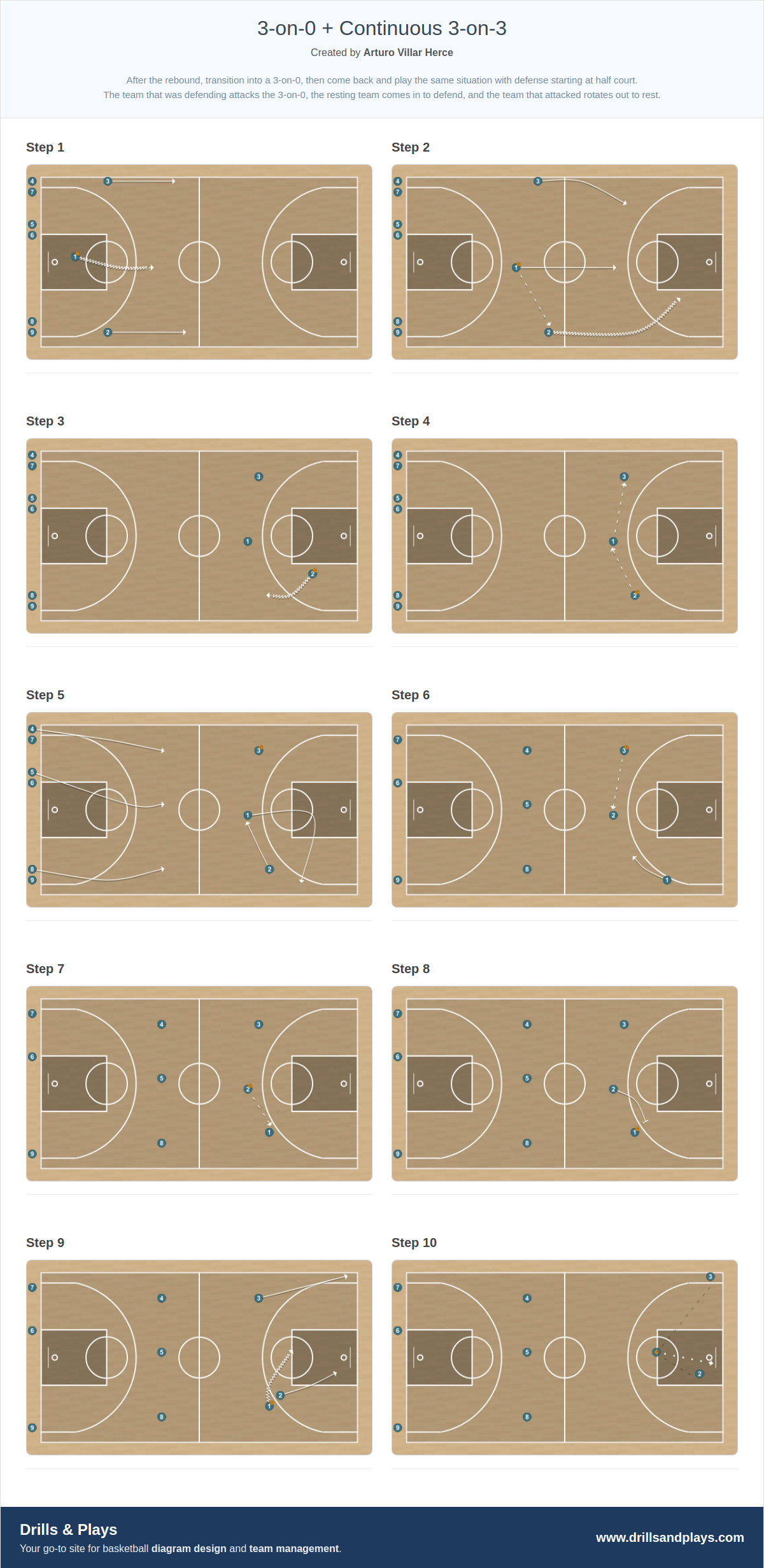 Basketball drill 3-on-0 + continuous 3-on-3