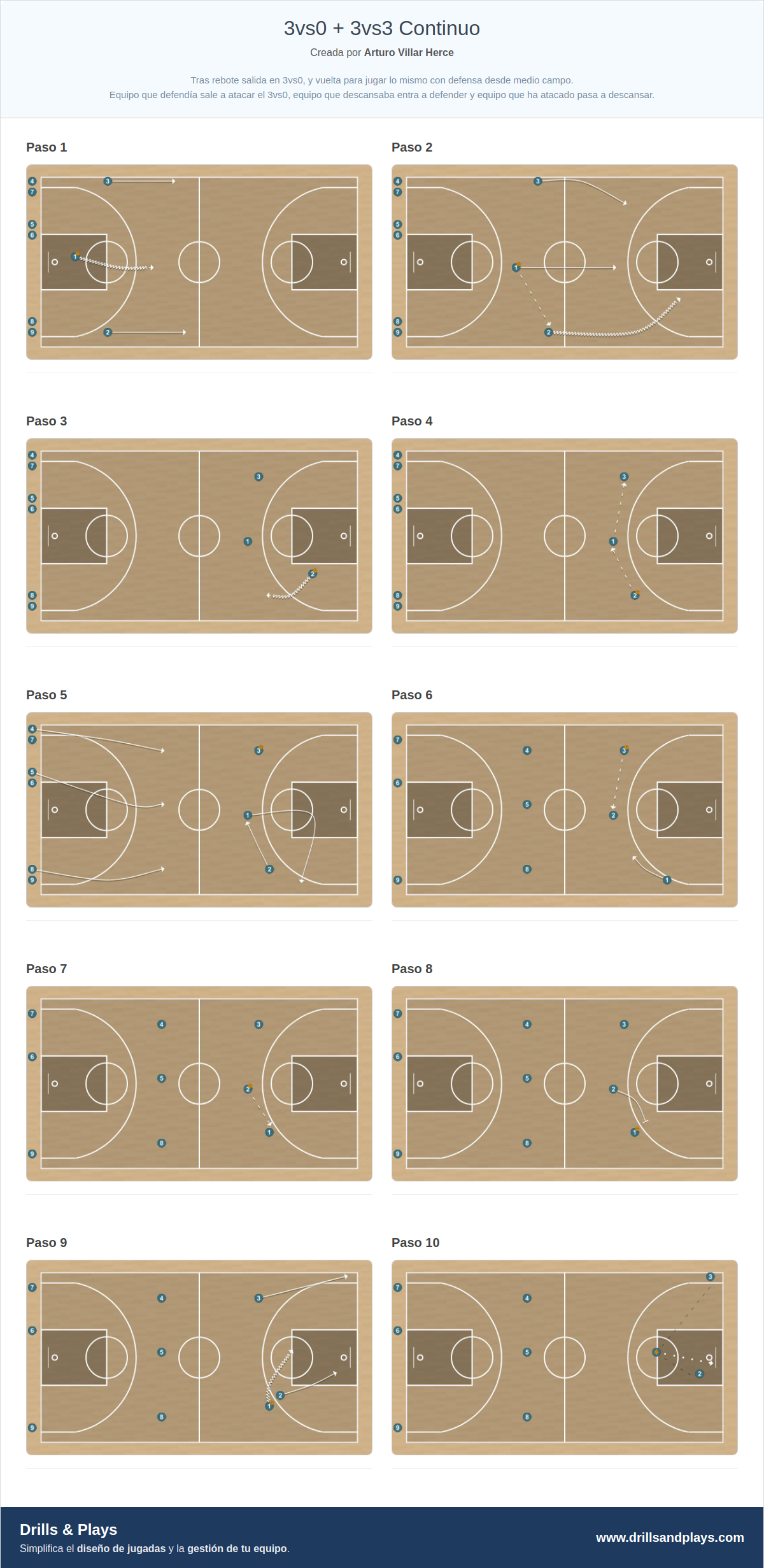 Ejercicio de baloncesto 3vs0 + 3vs3 continuo