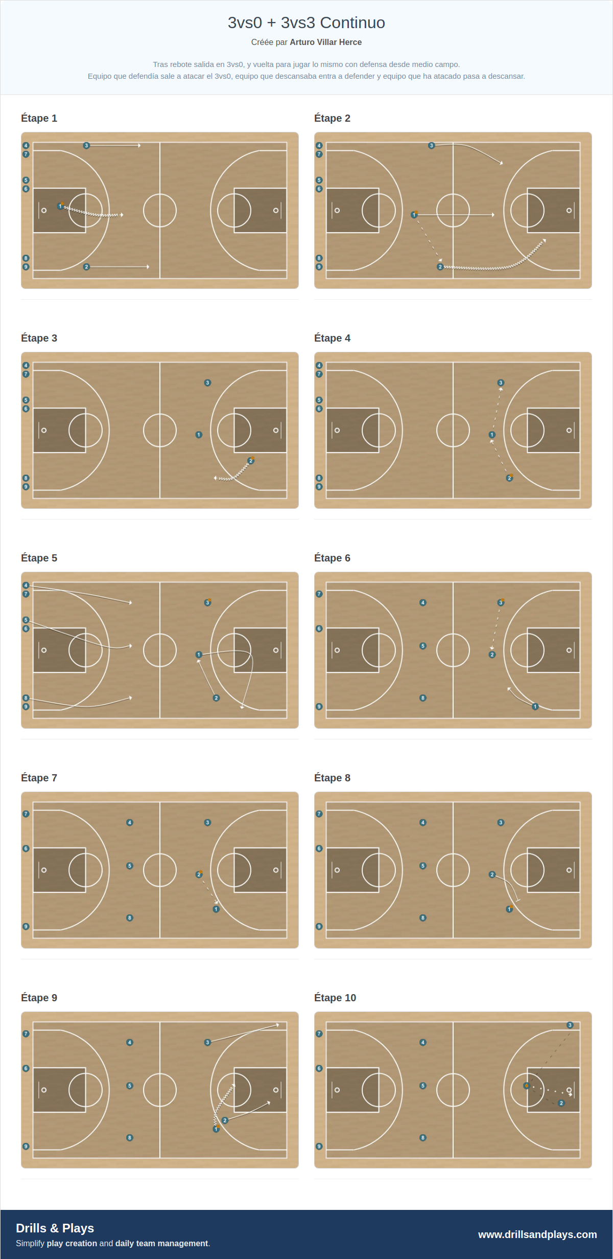 Exercices de basket-ball 3vs0 + 3vs3 continuo