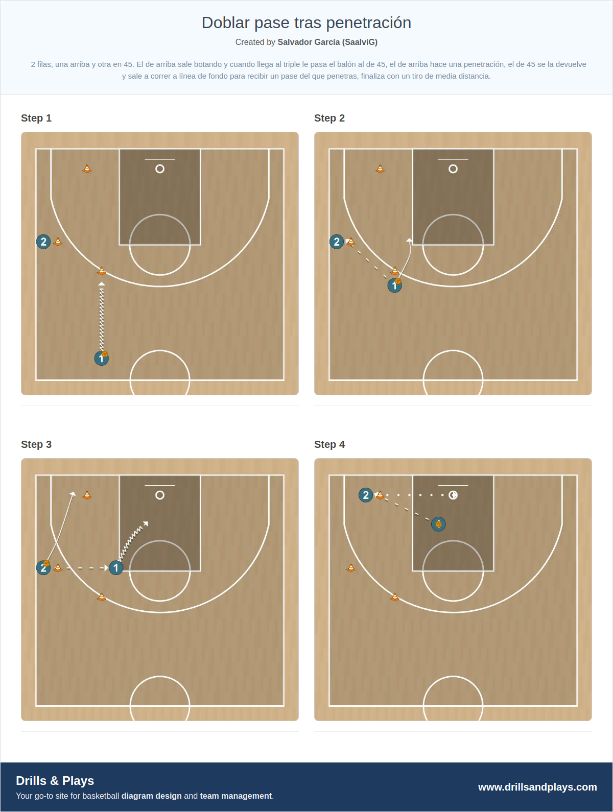 Basketball drill doblar pase tras penetración