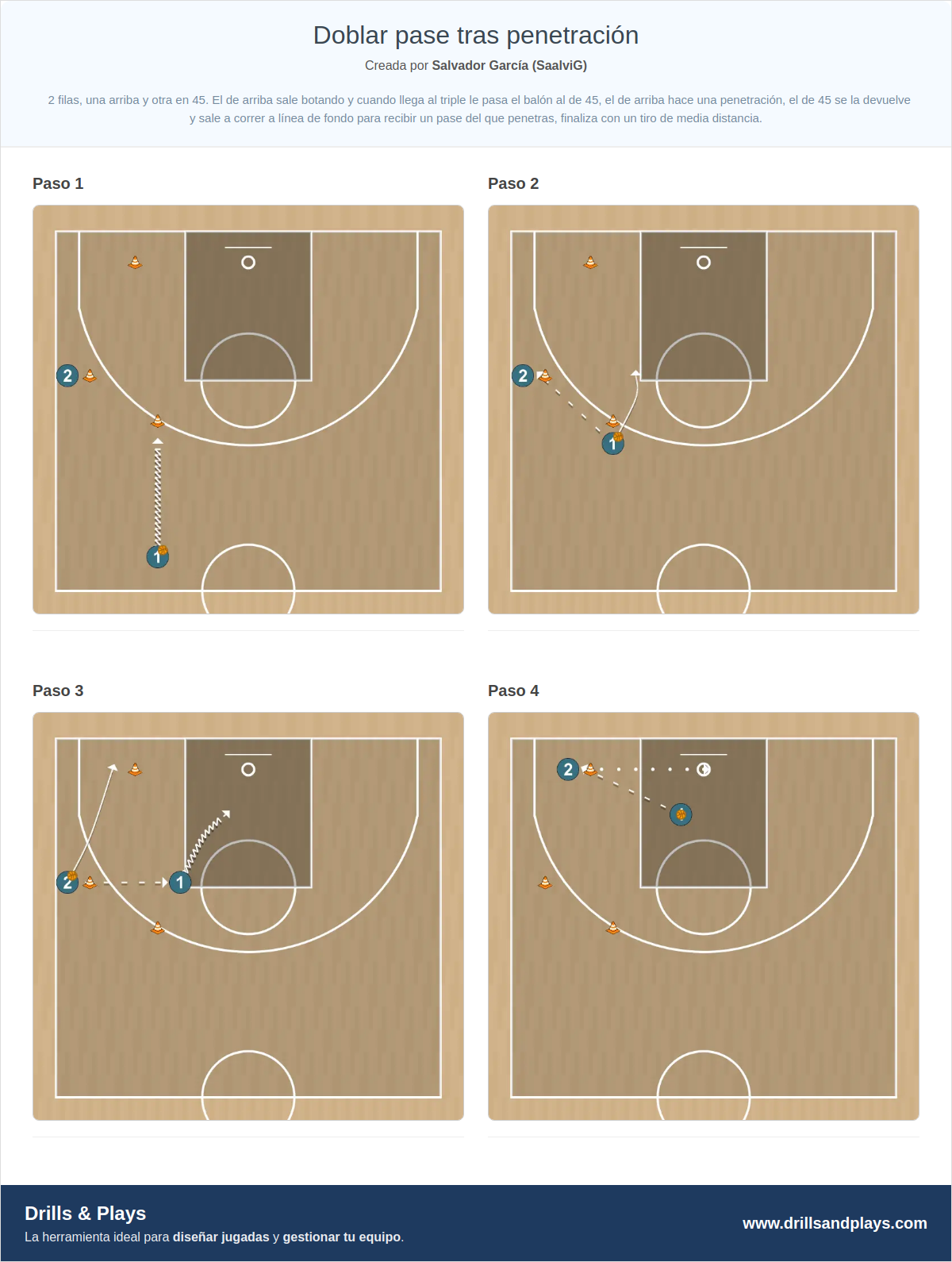 Ejercicio de baloncesto doblar pase tras penetración