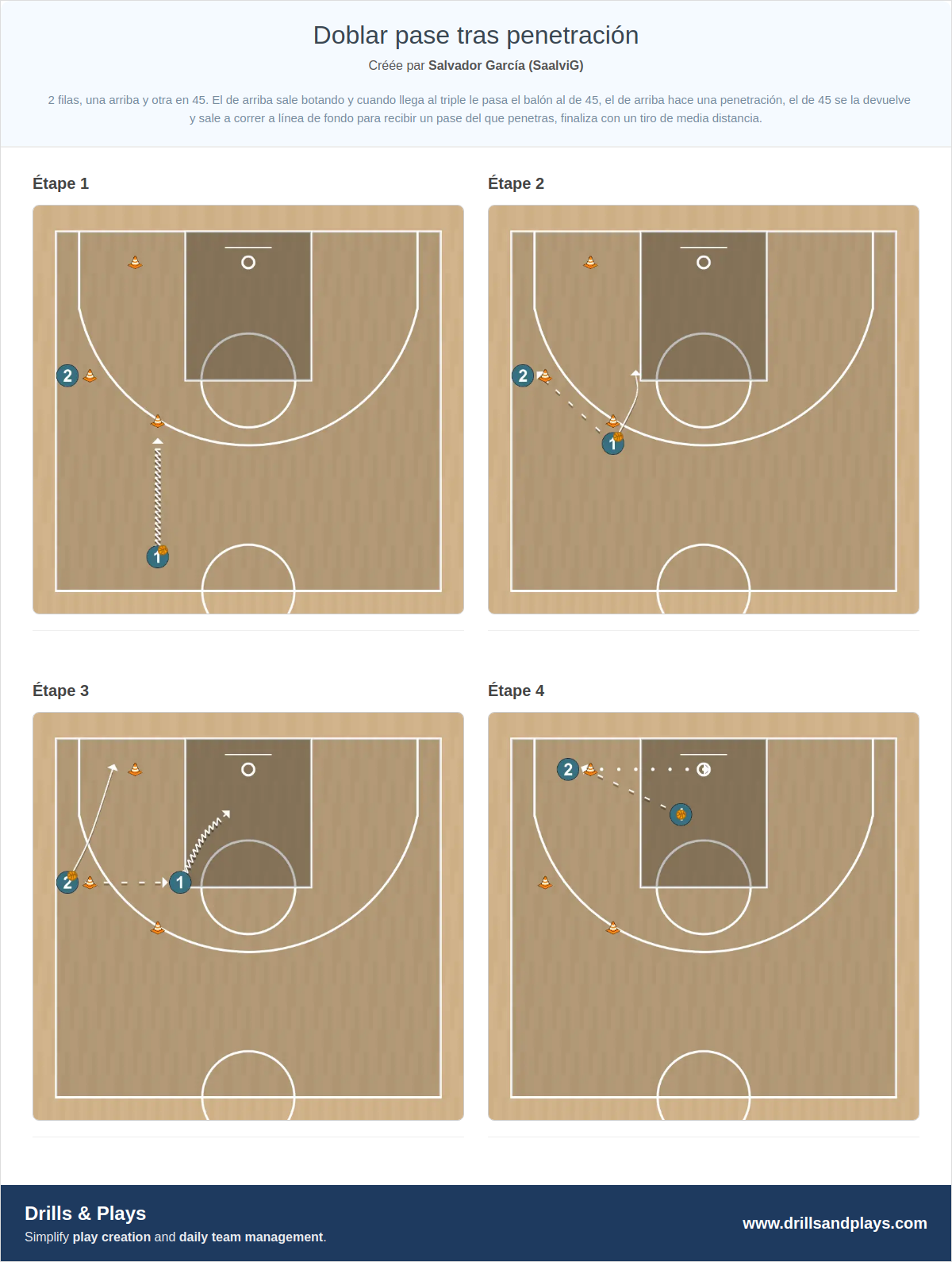 Exercices de basket-ball doblar pase tras penetración