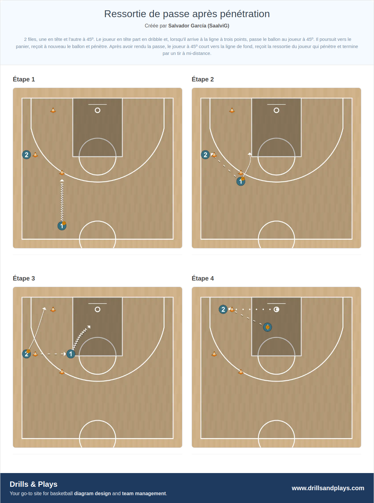 Exercices de basket-ball ressortie de passe après pénétration