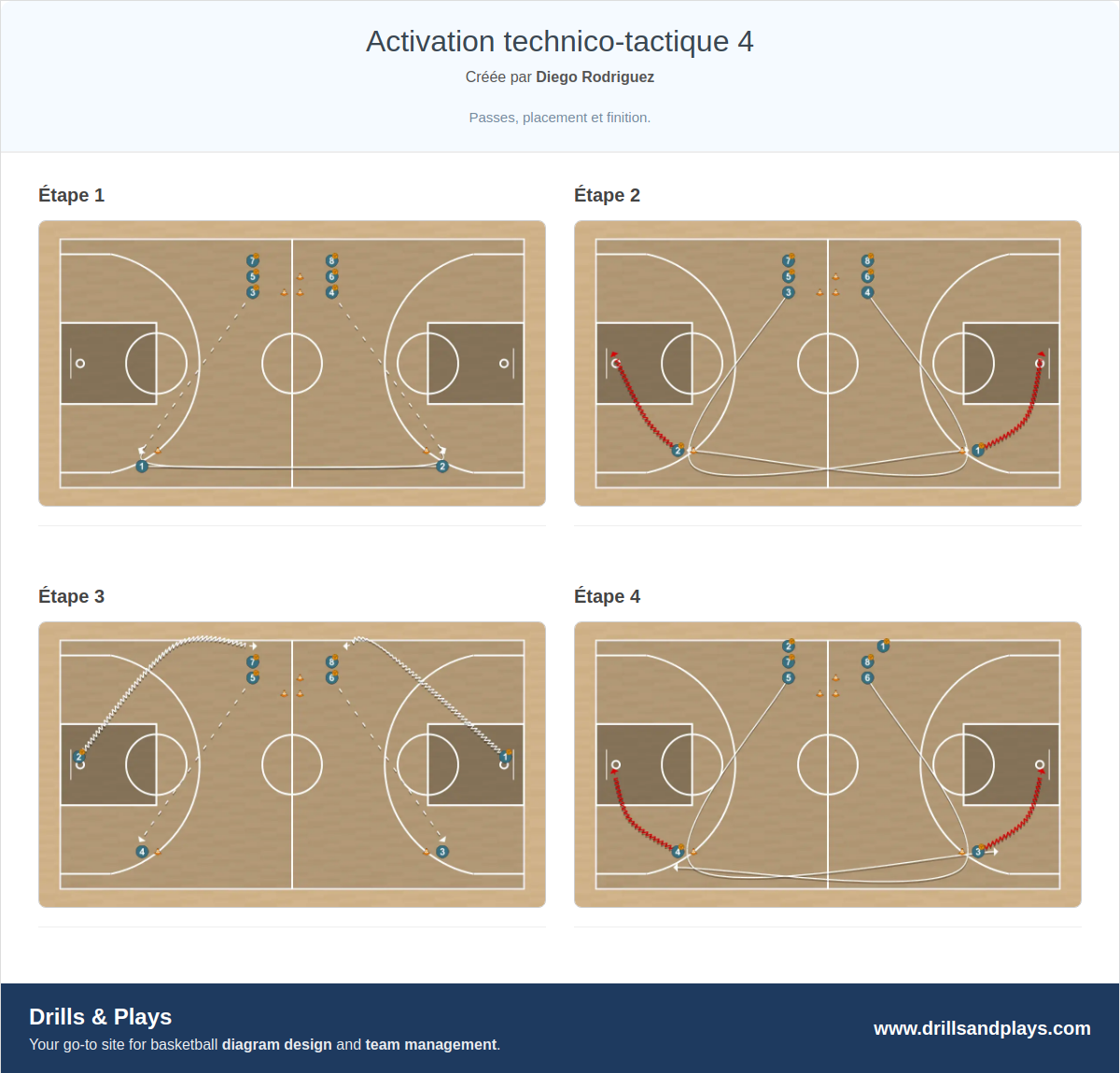 Exercices de basket-ball activation technico-tactique 4