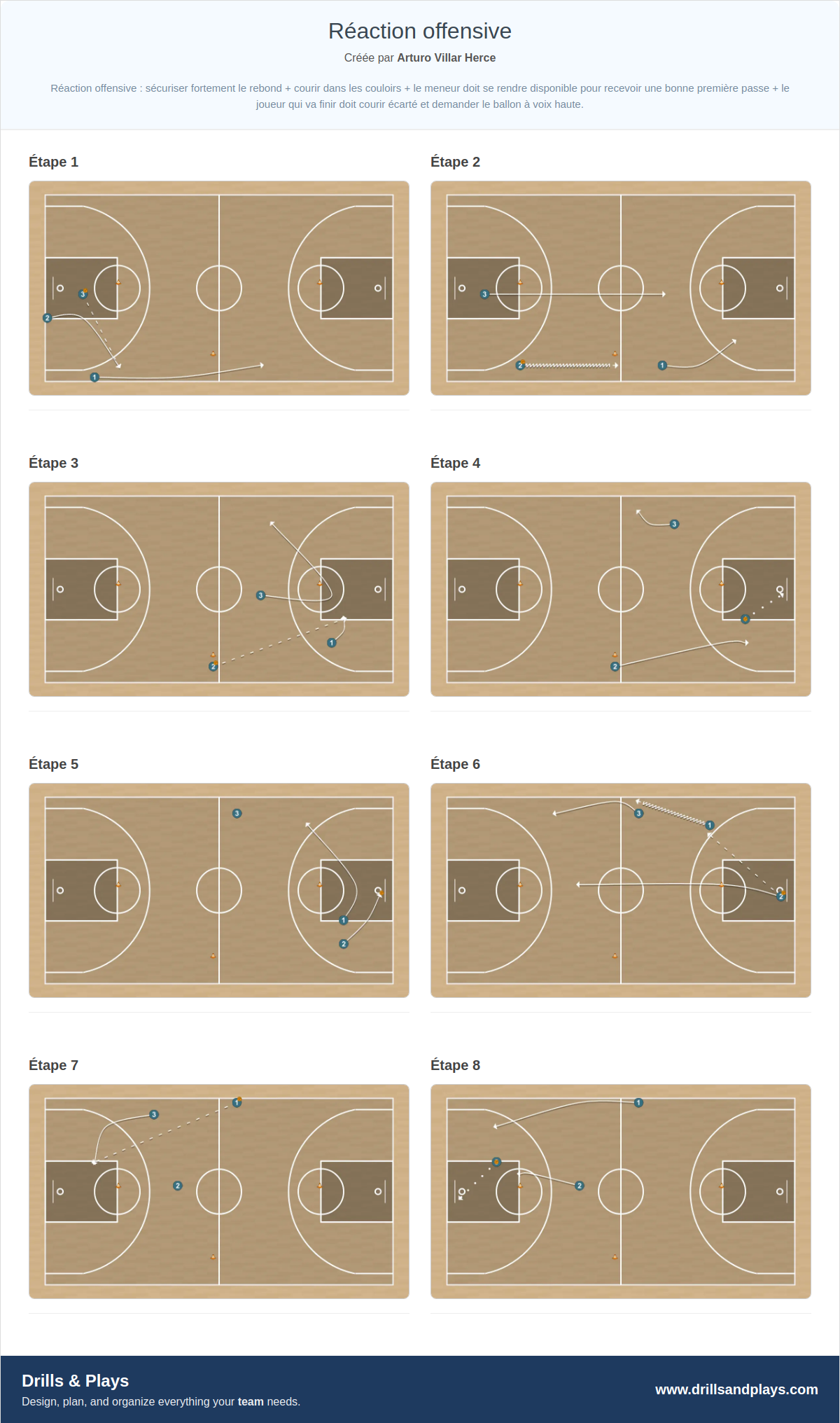 Exercices de basket-ball réaction offensive