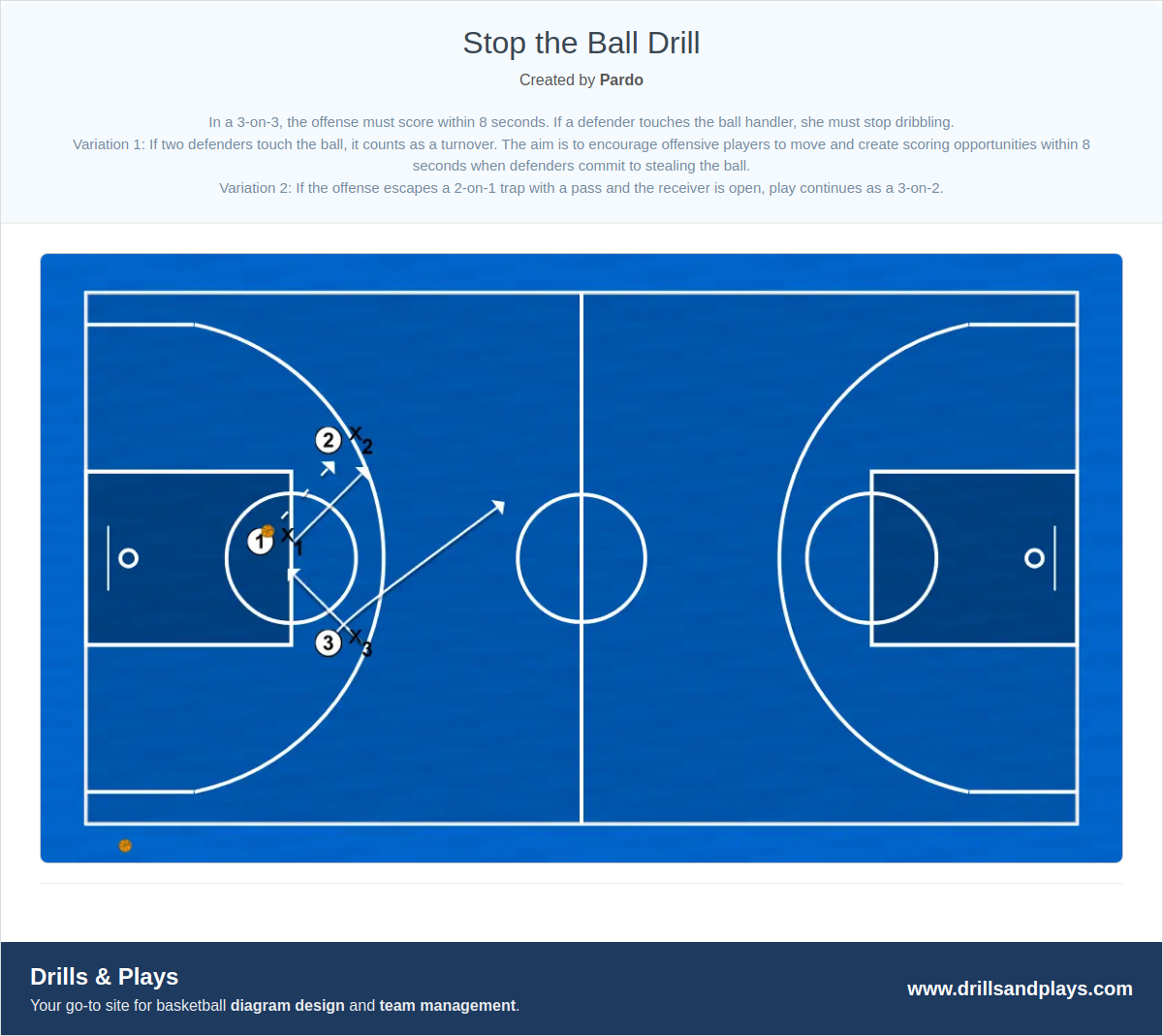 Basketball drill stop the ball drill
