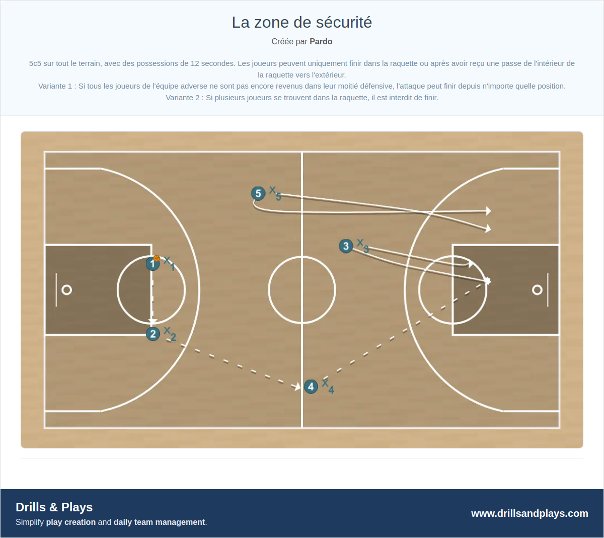 Exercices de basket-ball la zone de sécurité