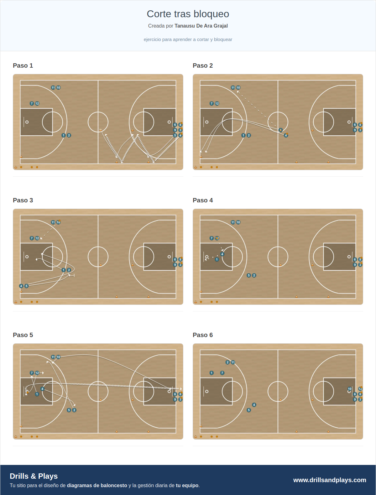 Ejercicio de baloncesto corte tras bloqueo