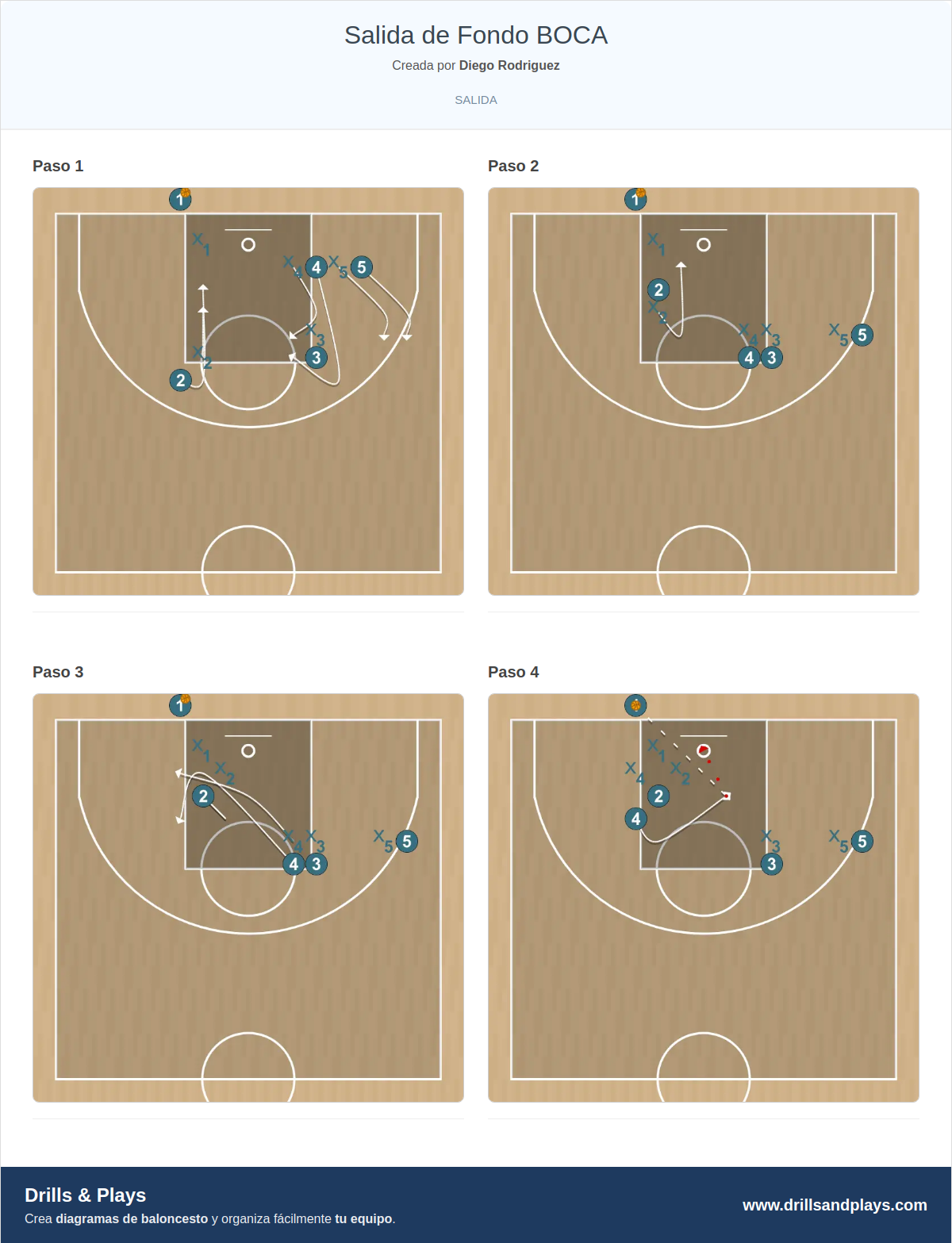 Jugada de baloncesto salida de fondo boca