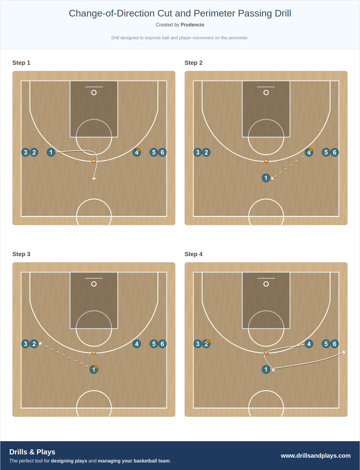 Basketball drill change-of-direction cut and perimeter passing drill