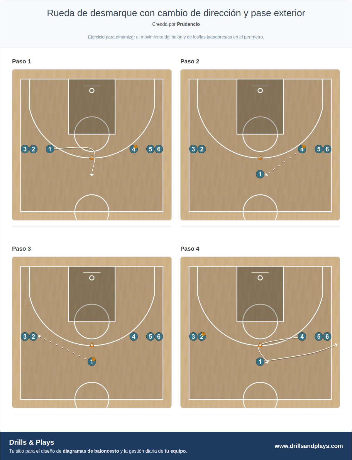 Ejercicio de baloncesto rueda de desmarque con cambio de dirección y pase exterior