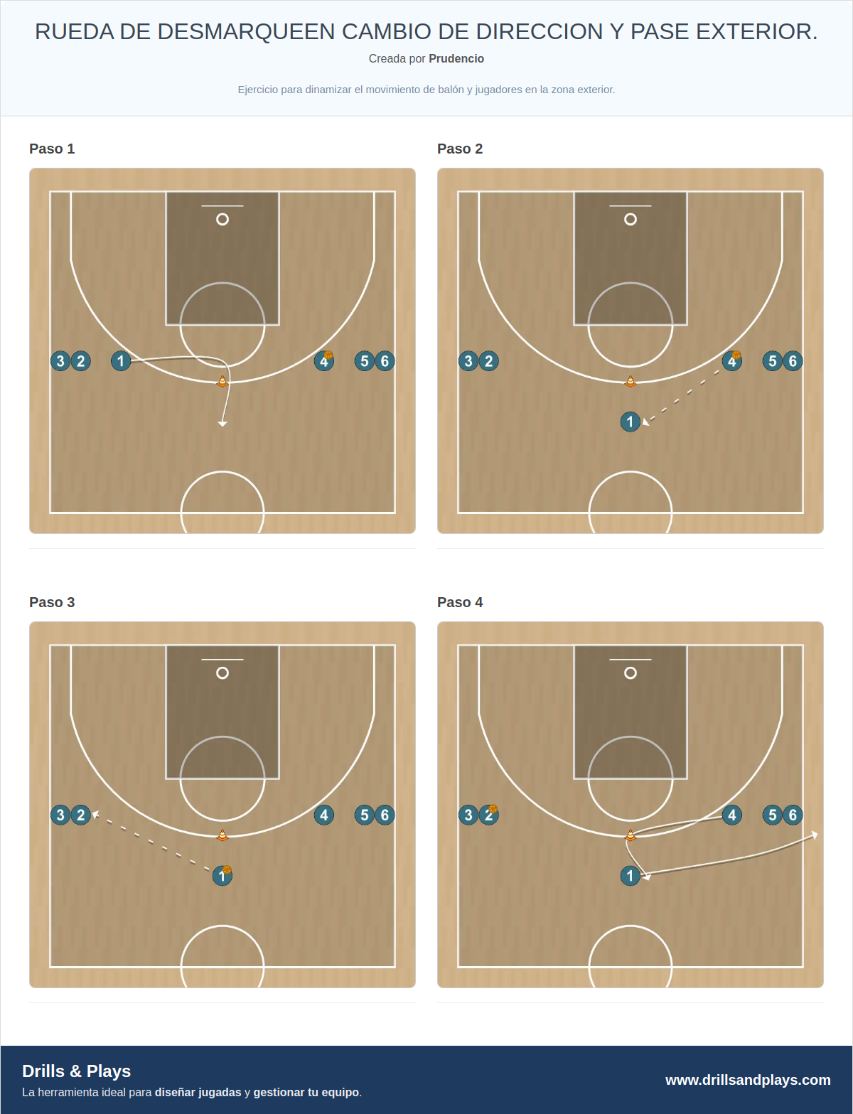 Ejercicio de baloncesto rueda de desmarqueen cambio de direccion y pase exterior.