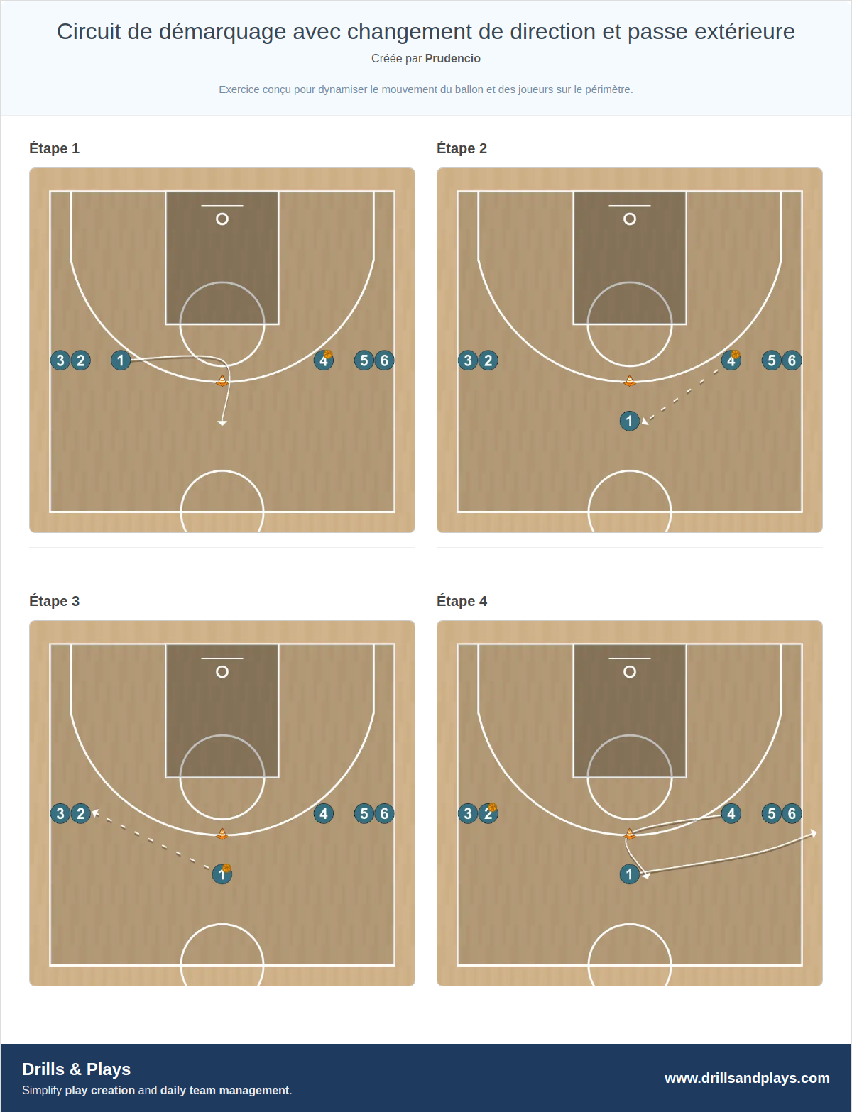 Exercices de basket-ball circuit de démarquage avec changement de direction et passe extérieure