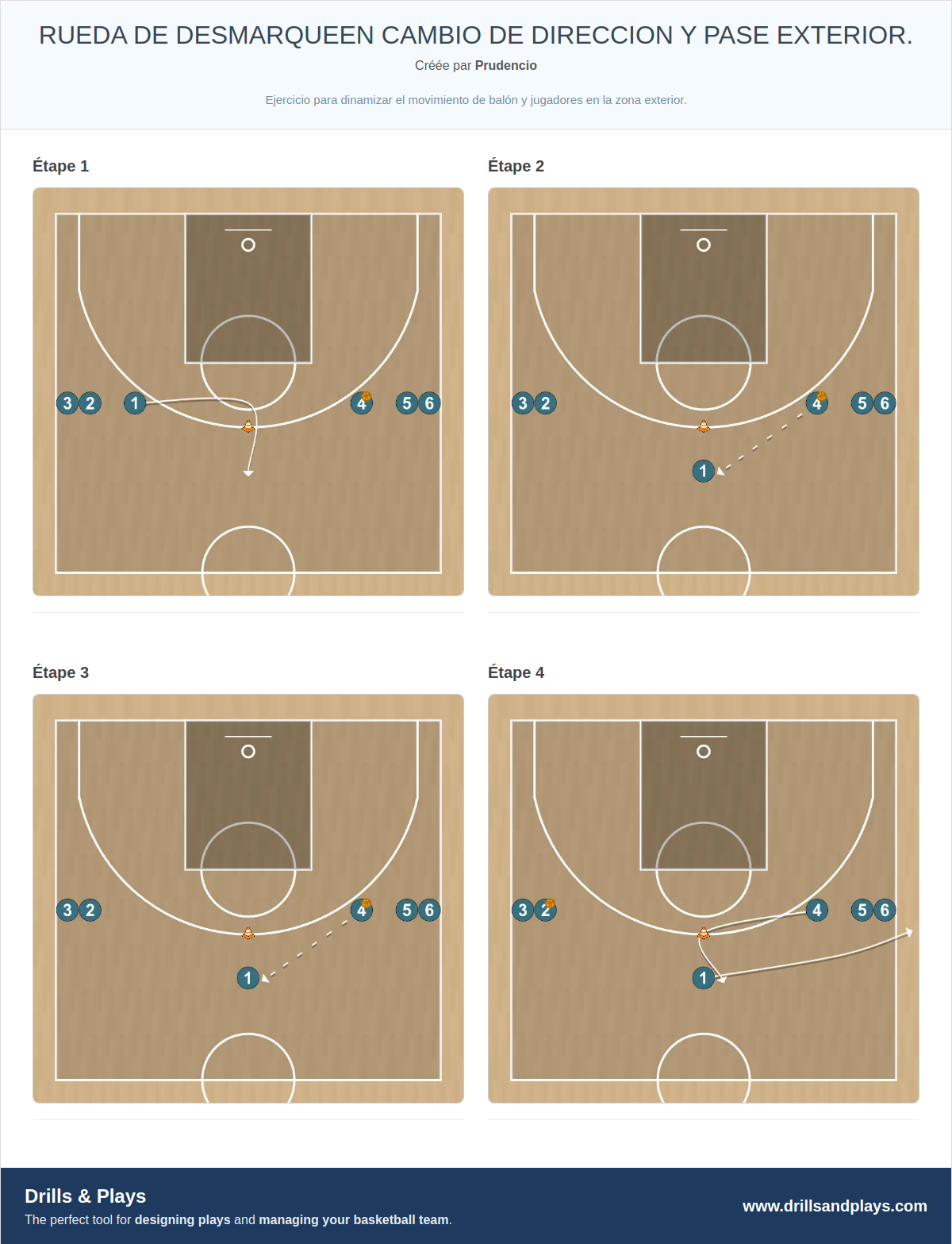 Exercices de basket-ball rueda de desmarqueen cambio de direccion y pase exterior.