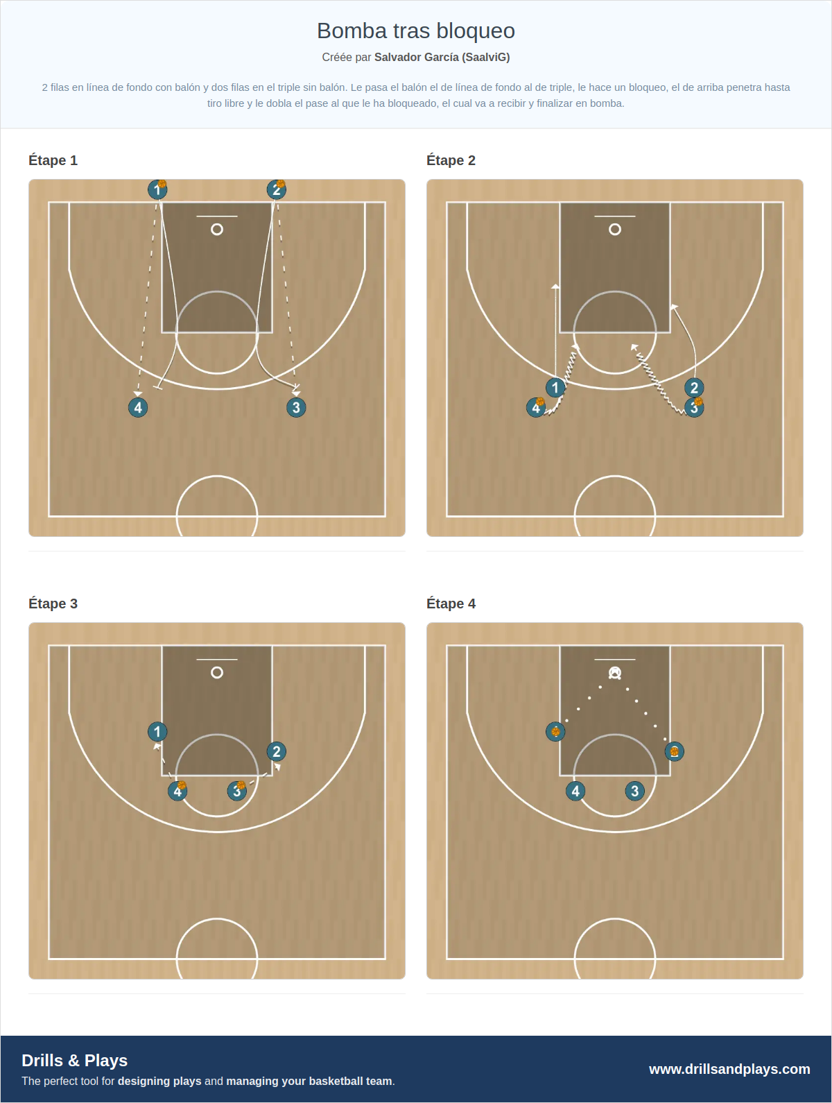 Exercices de basket-ball bomba tras bloqueo