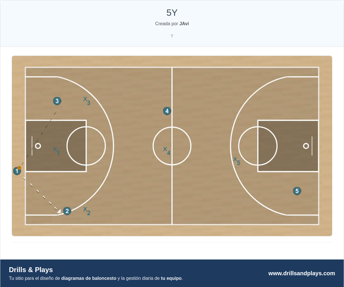 Jugada de baloncesto 5y