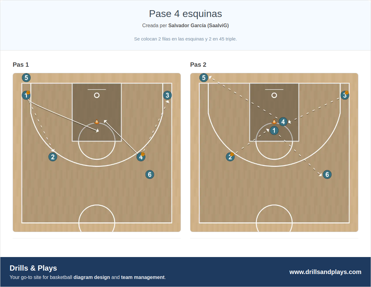 Exercici de bàsquet pase 4 esquinas