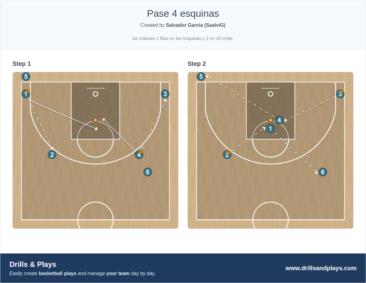 Basketball drill pase 4 esquinas