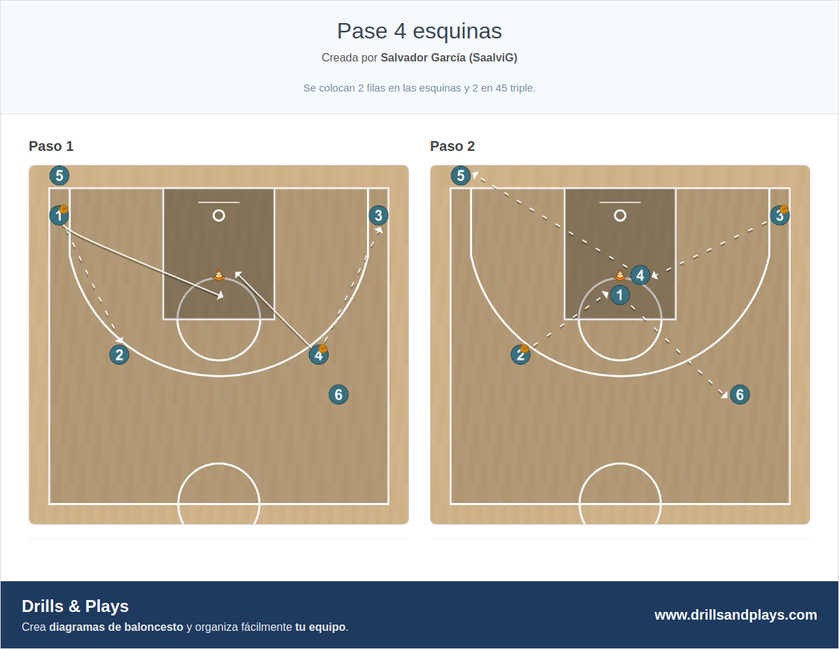 Ejercicio de baloncesto pase 4 esquinas