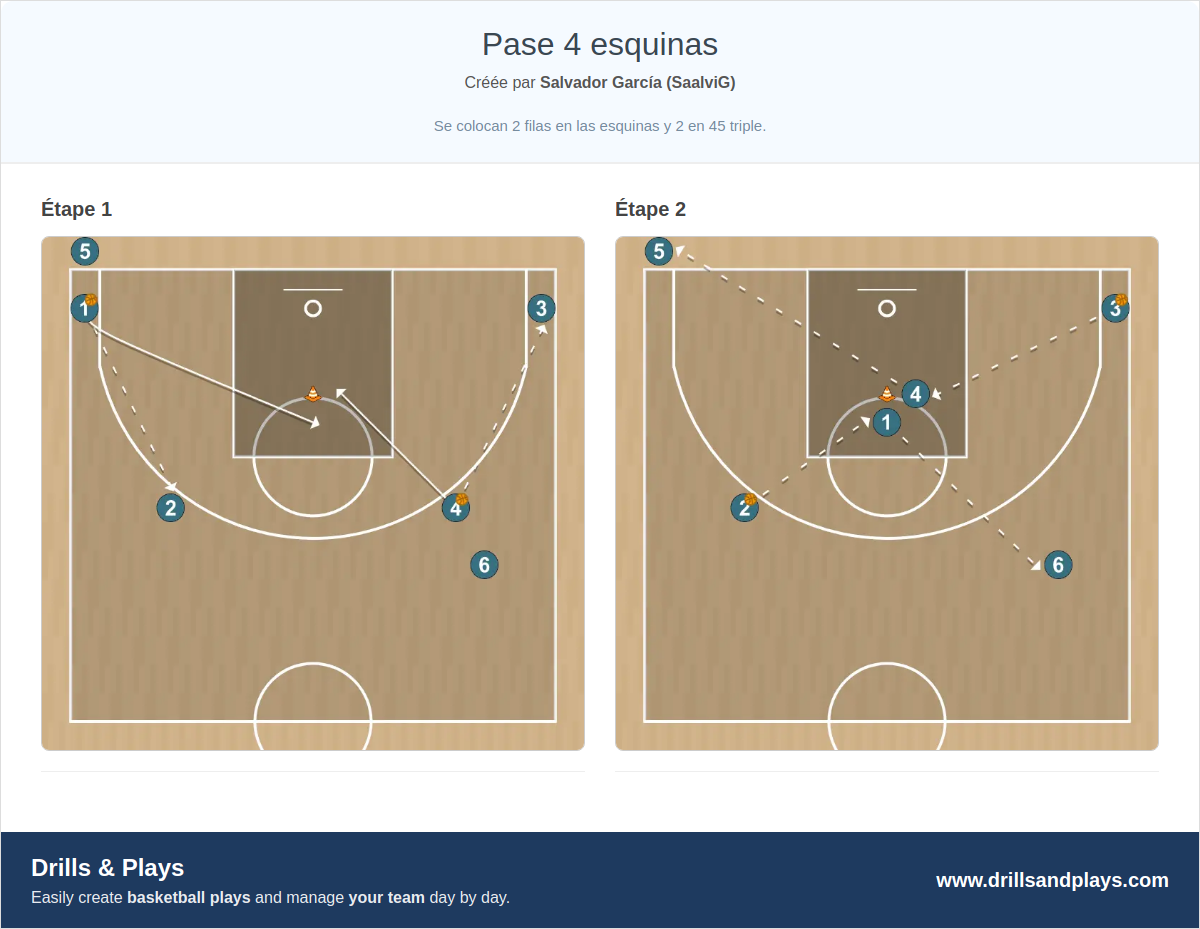 Exercices de basket-ball pase 4 esquinas