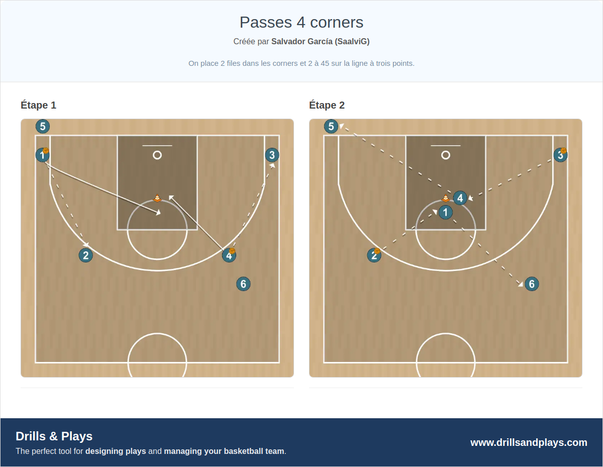 Exercices de basket-ball passes 4 corners