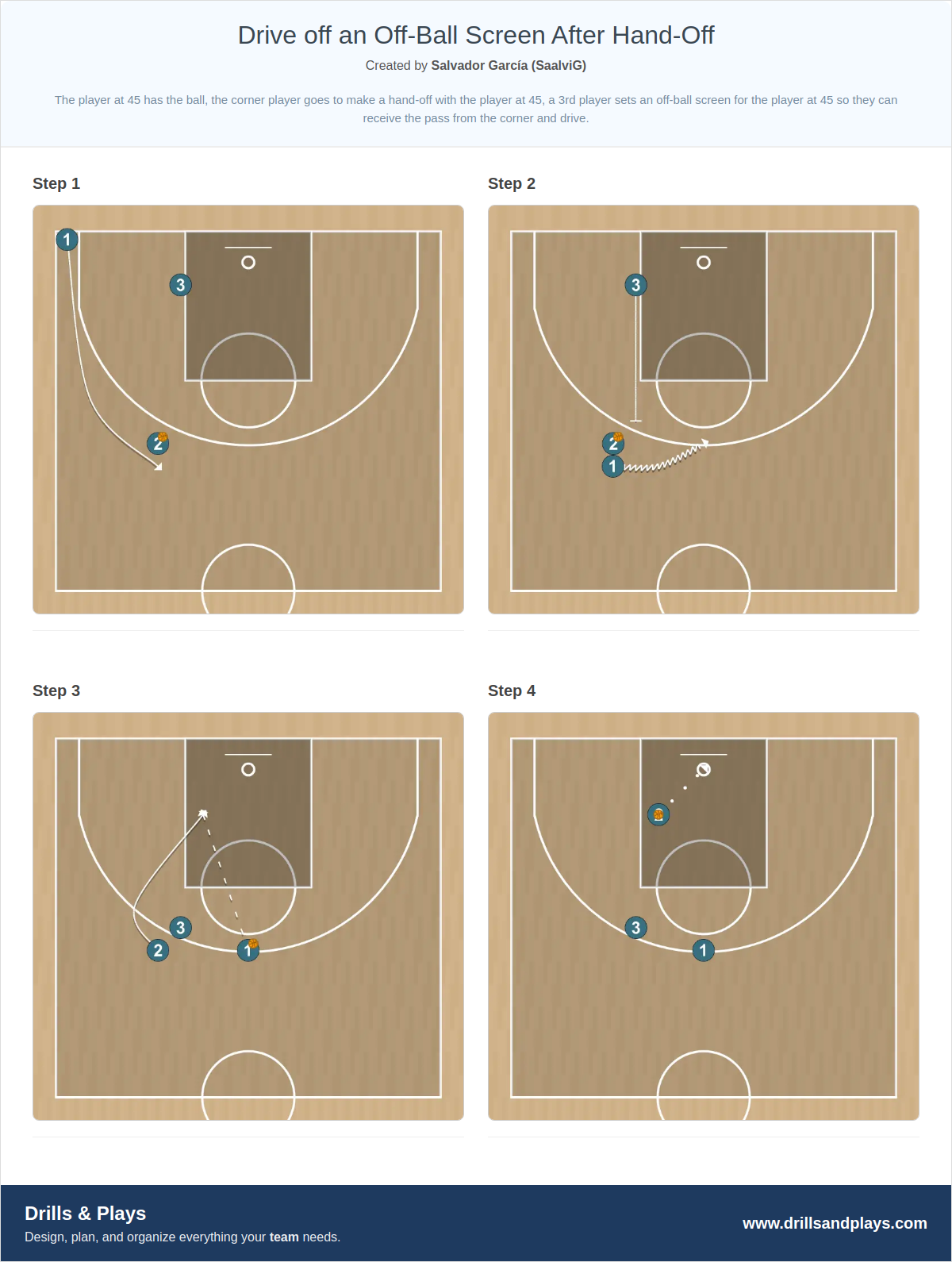 Basketball drill drive off an off-ball screen after hand-off