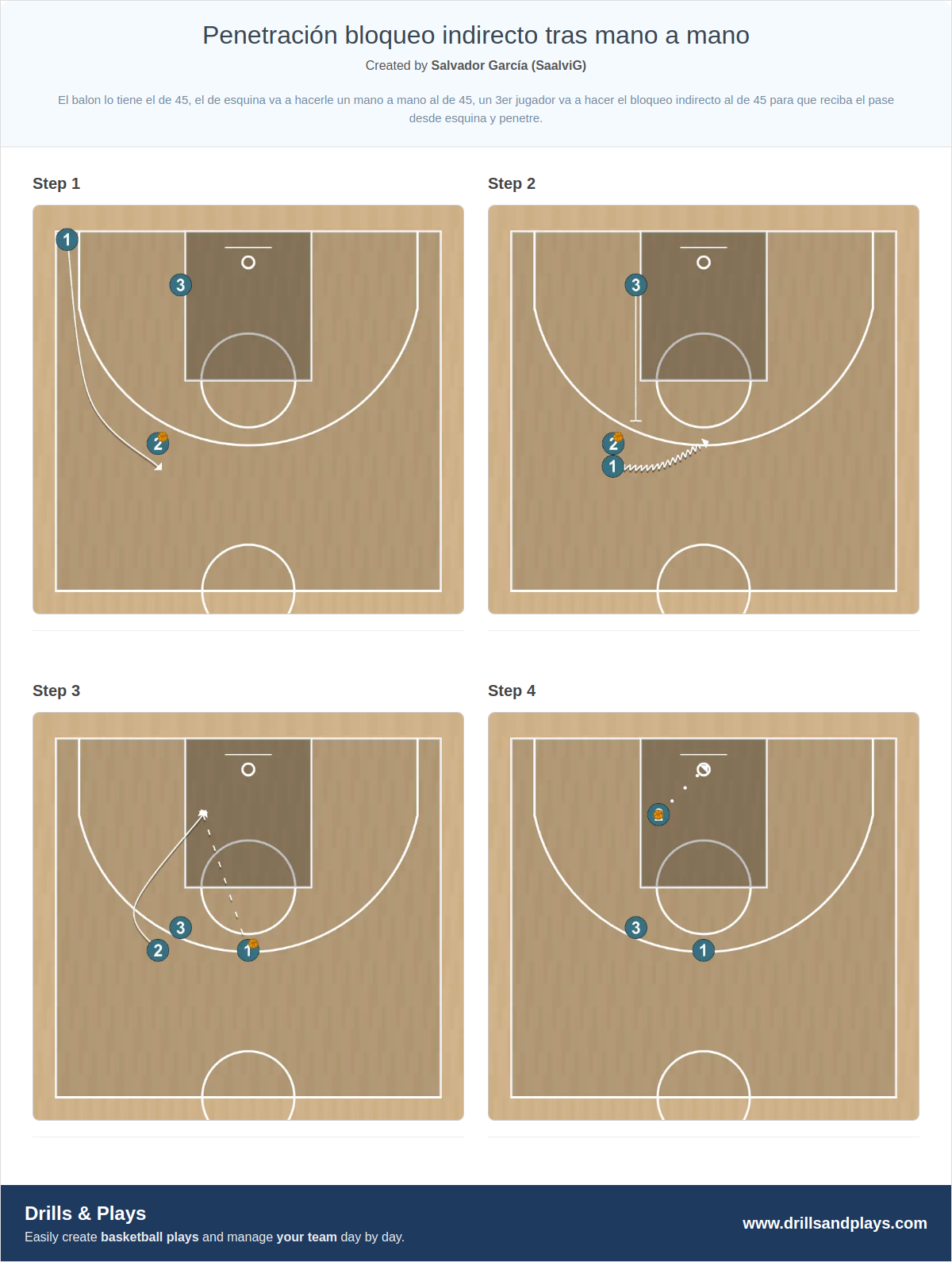 Basketball drill penetración bloqueo indirecto tras mano a mano