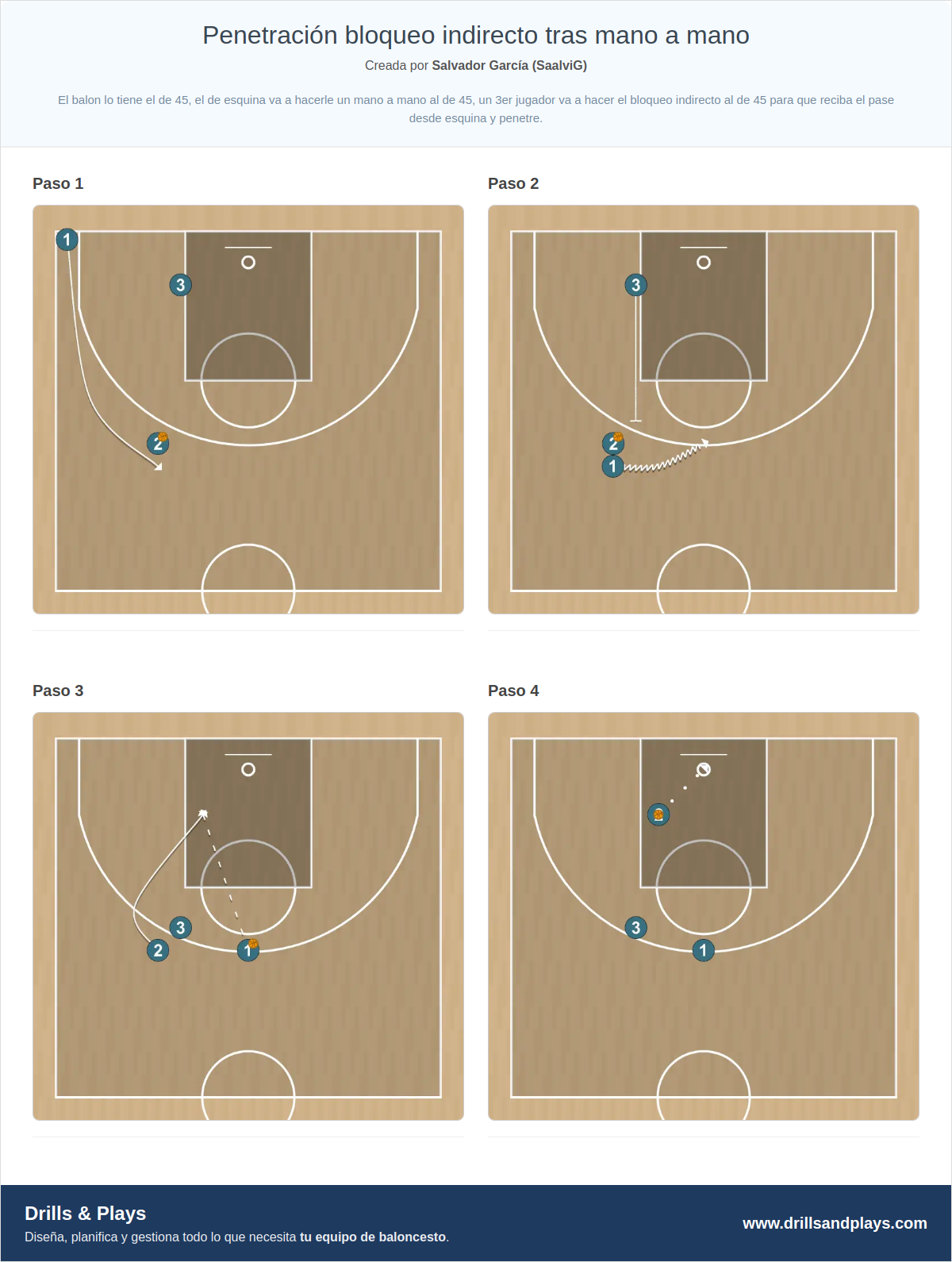 Ejercicio de baloncesto penetración bloqueo indirecto tras mano a mano
