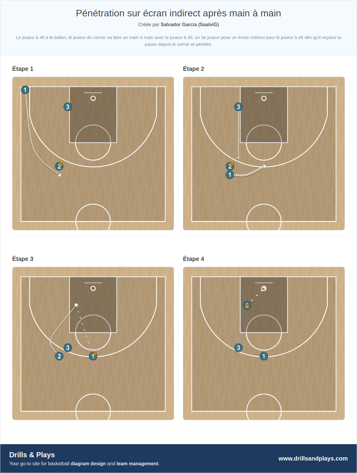 Exercices de basket-ball pénétration sur écran indirect après main à main