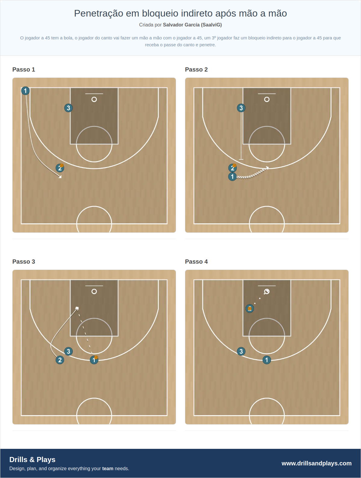 Exercício de basquete penetração em bloqueio indireto após mão a mão