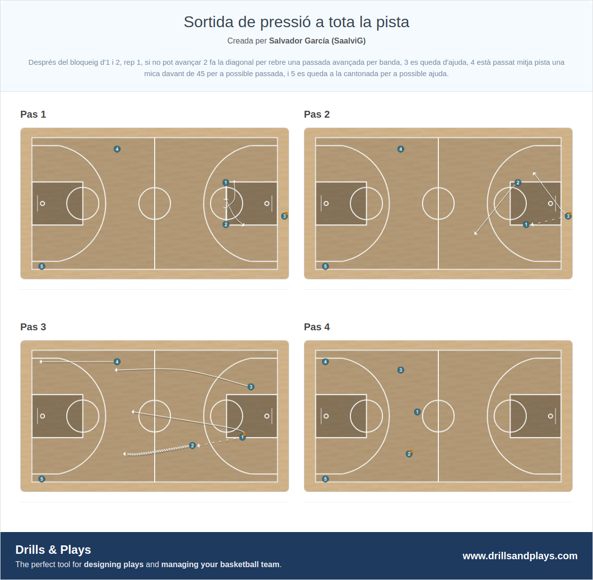 Exercici de bàsquet sortida de pressió a tota la pista