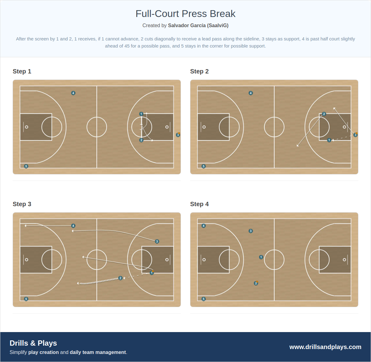 Basketball drill full-court press break