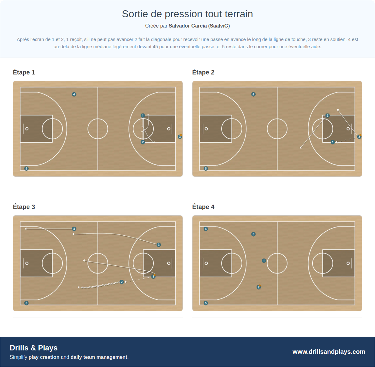 Exercices de basket-ball sortie de pression tout terrain