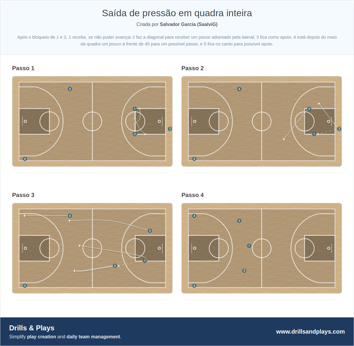 Exercício de basquete saída de pressão em quadra inteira