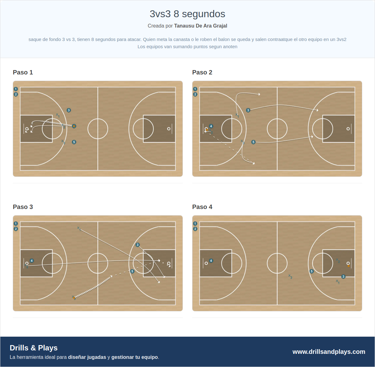 Ejercicio de baloncesto 3vs3 8 segundos