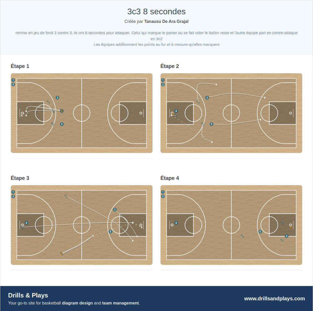 Exercices de basket-ball 3c3 8 secondes