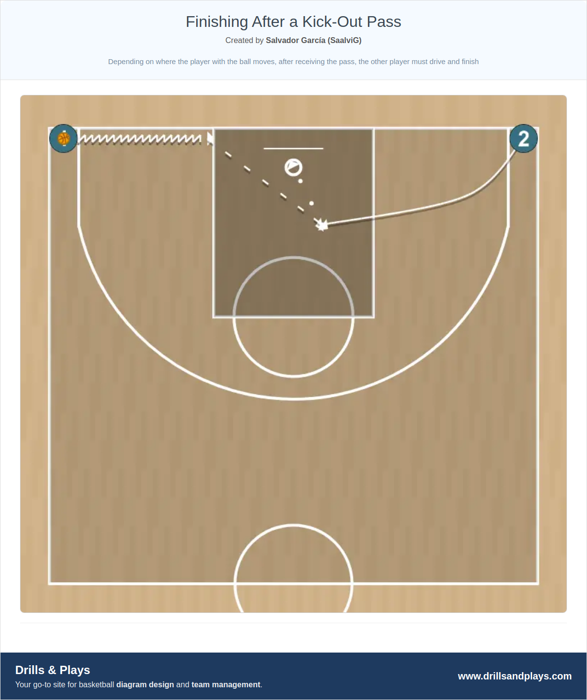 Basketball drill finishing after a kick-out pass