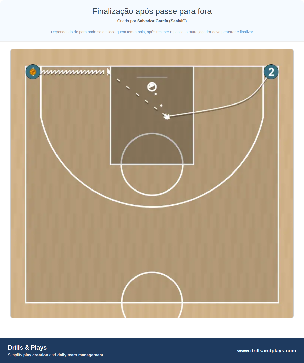 Exercício de basquete finalização após passe para fora