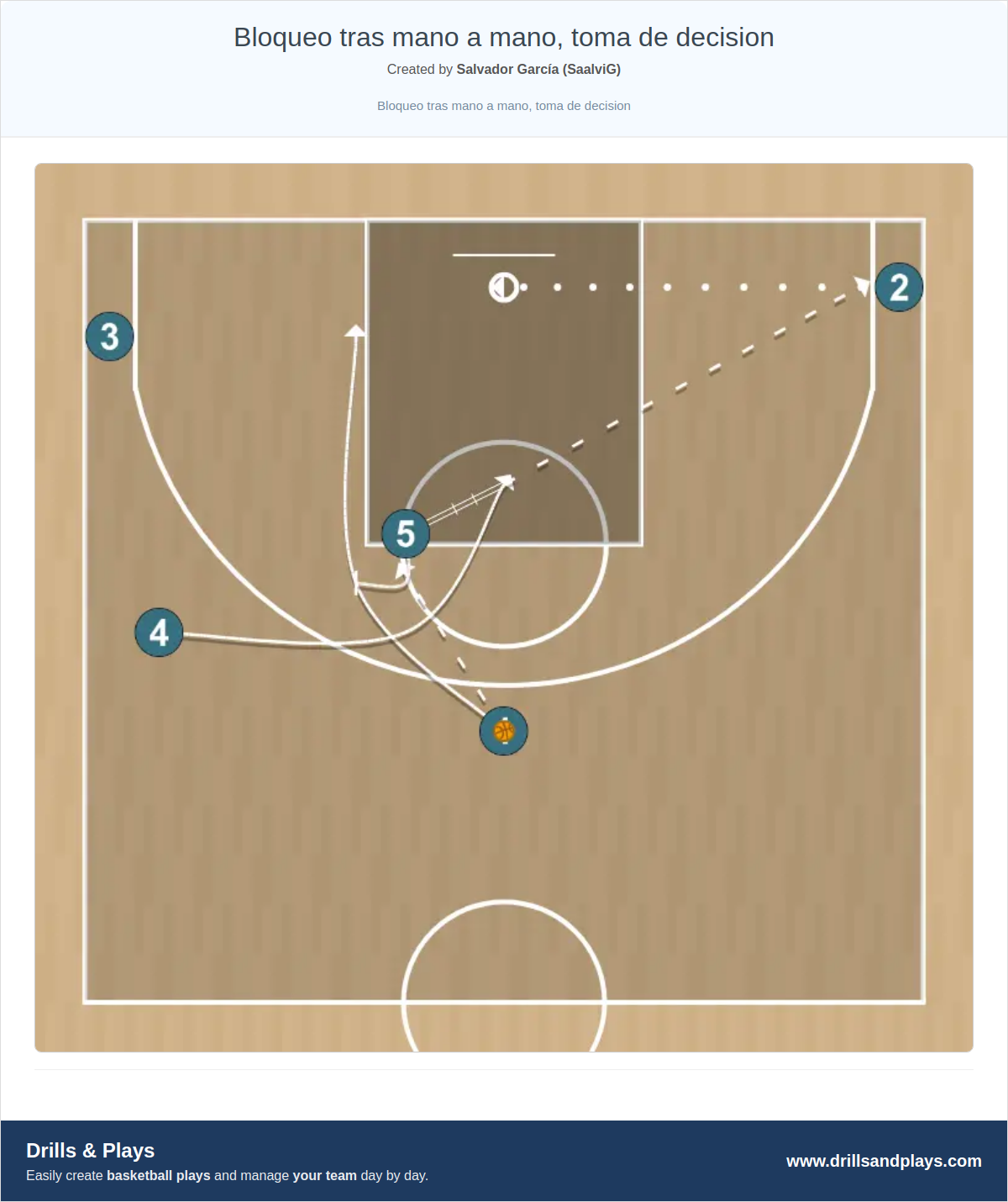 Basketball play bloqueo tras mano a mano, toma de decision
