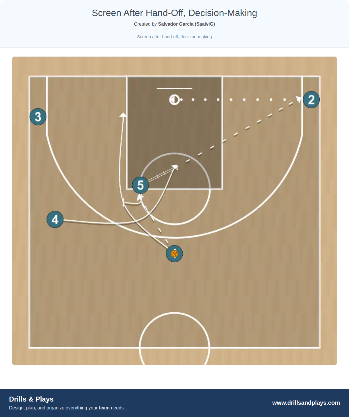 Basketball play screen after hand-off, decision-making