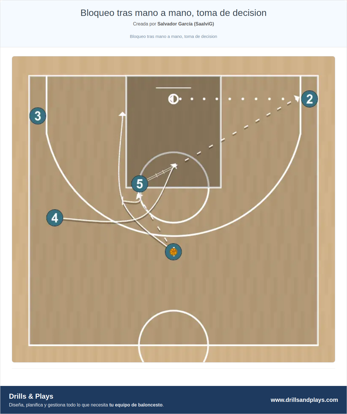 Jugada de baloncesto bloqueo tras mano a mano, toma de decision