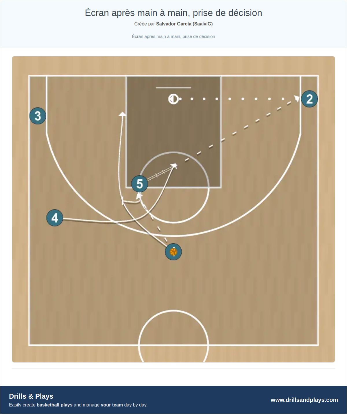 Jeux de basket-ball écran après main à main, prise de décision
