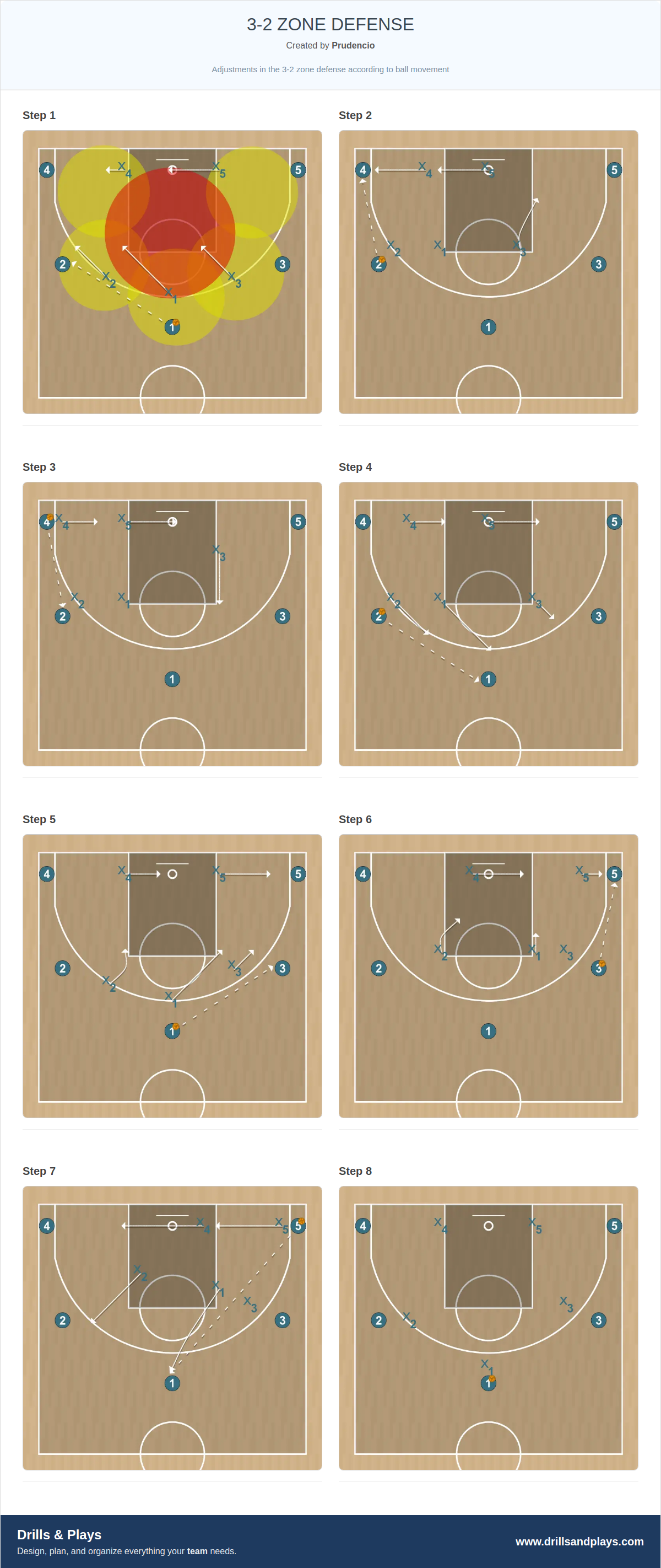 Basketball play 3-2 zone defense