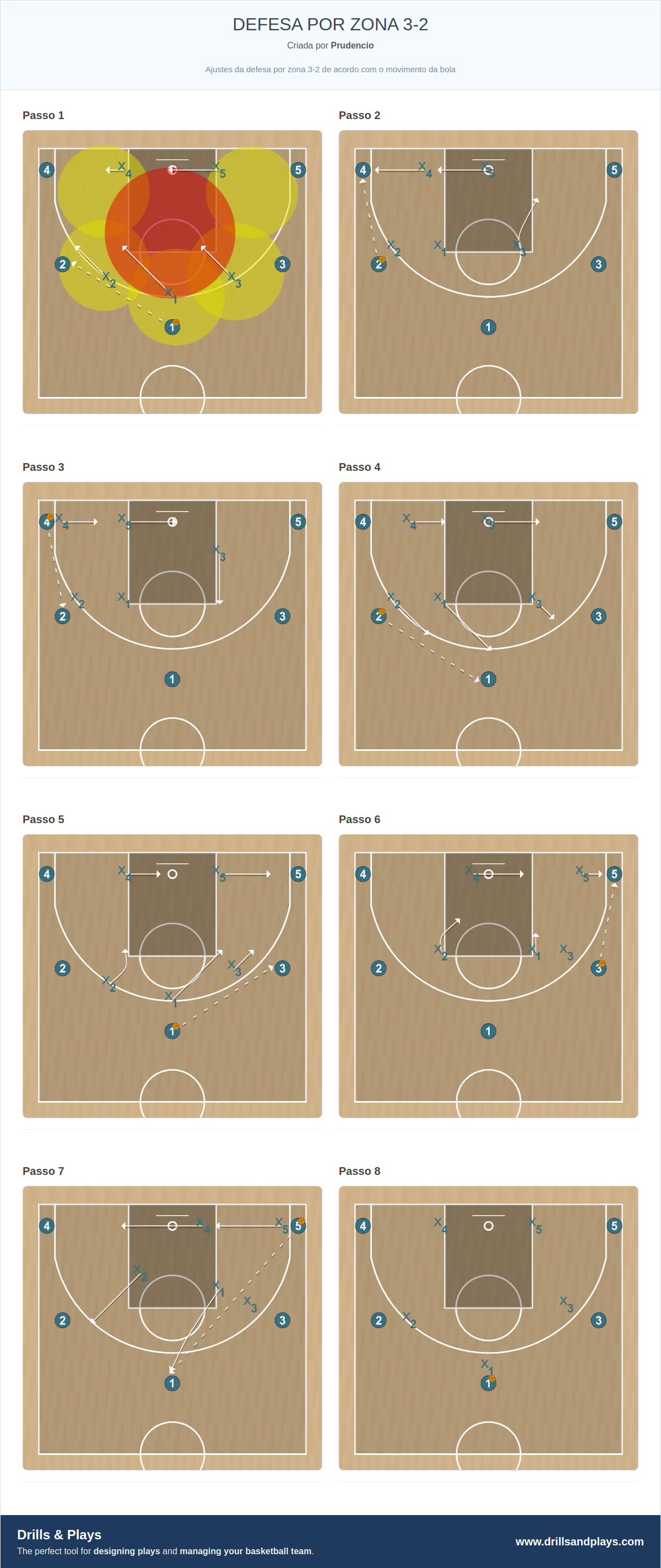 Jogada de basquete defesa por zona 3-2