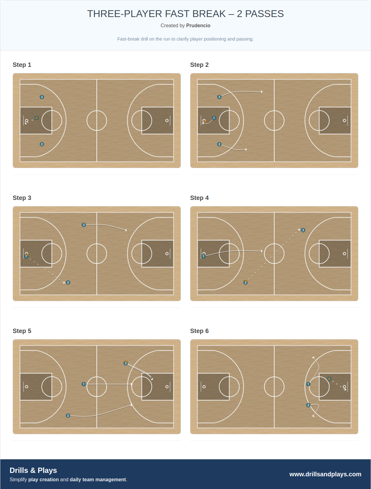 Basketball drill three-player fast break – 2 passes