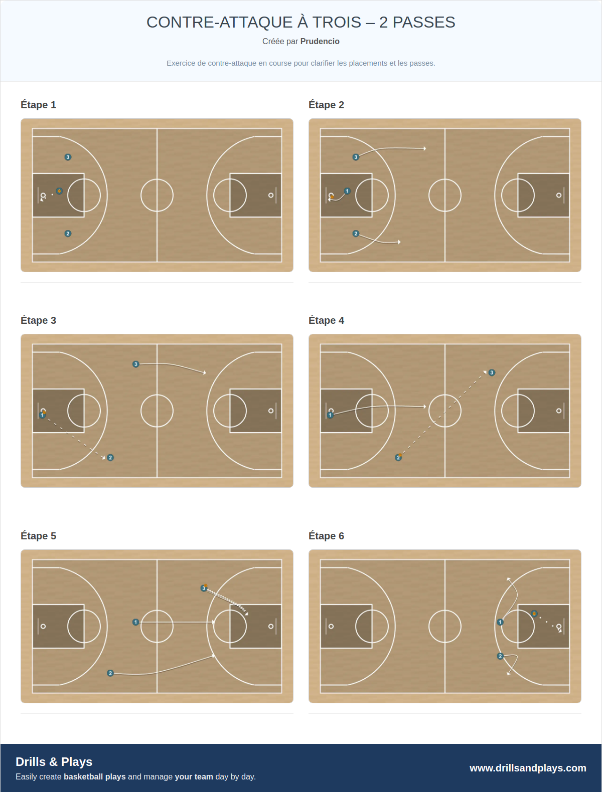 Exercices de basket-ball contre-attaque à trois – 2 passes